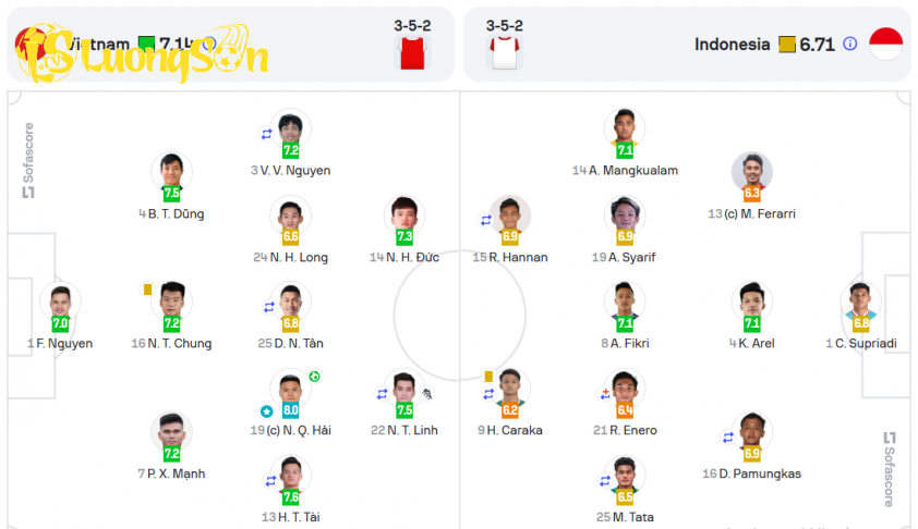 Sofa Score chấm điểm ĐT Việt Nam và ĐT Indonesia sau trận đấu tại AFF Cup (Ảnh: Chụp màn hình)